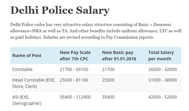 Delhi Police Constable Salary 2024