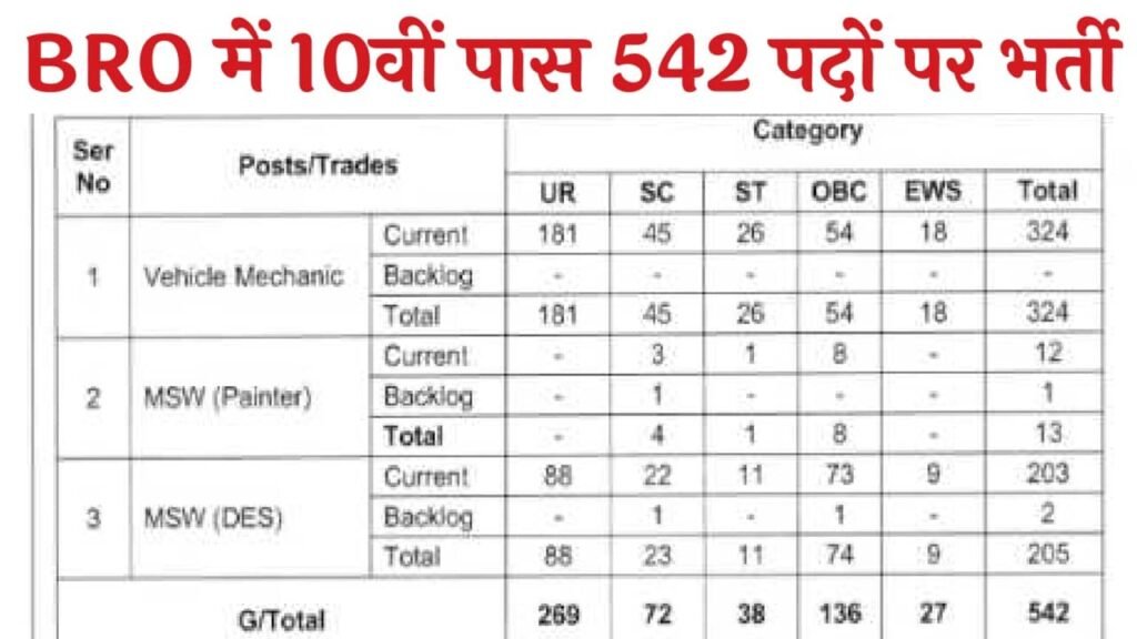BRO Recruitment 2025
