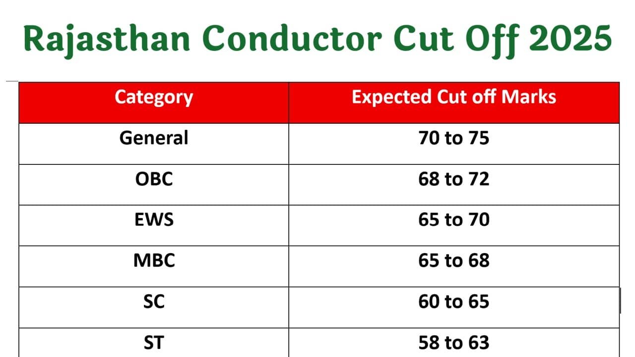 Rajasthan Conductor Cut Off 2025