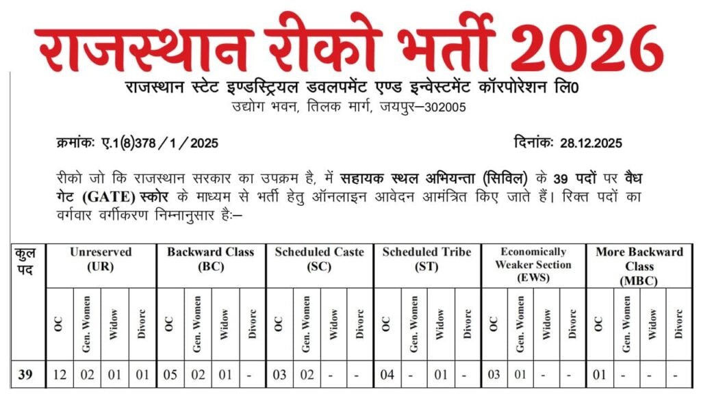RIICO Recruitment 2026