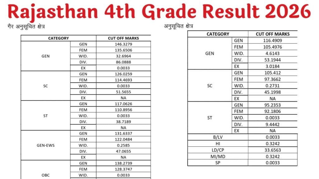 Rajasthan 4th Grade Result 2026