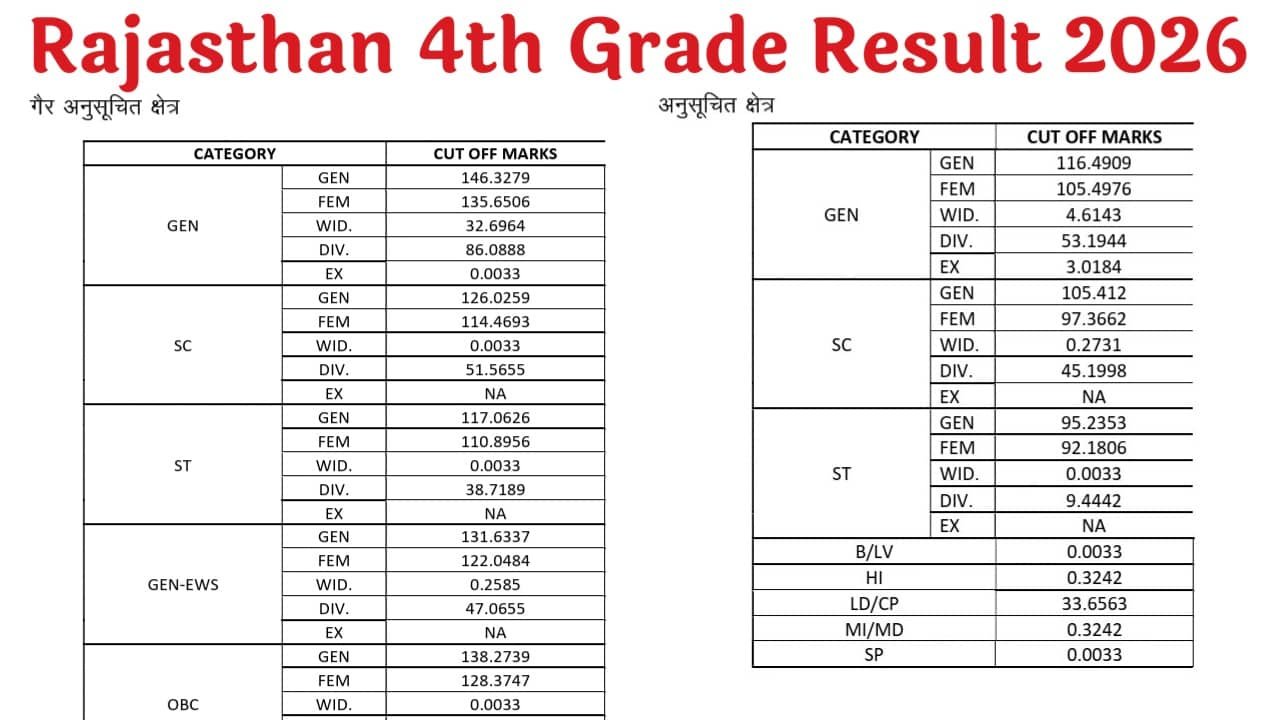 Rajasthan 4th Grade Result 2026