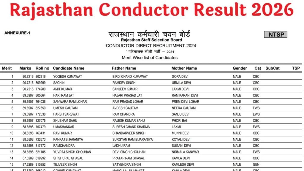 Rajasthan Conductor Result 2026