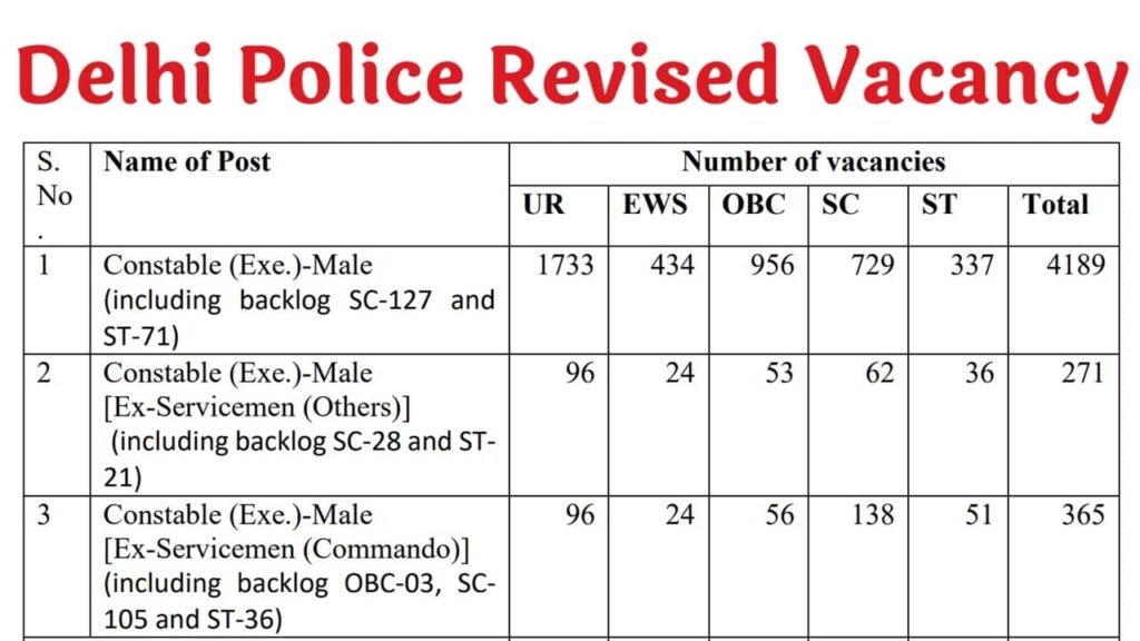 Delhi Police Revised Vacancy Notice 2026