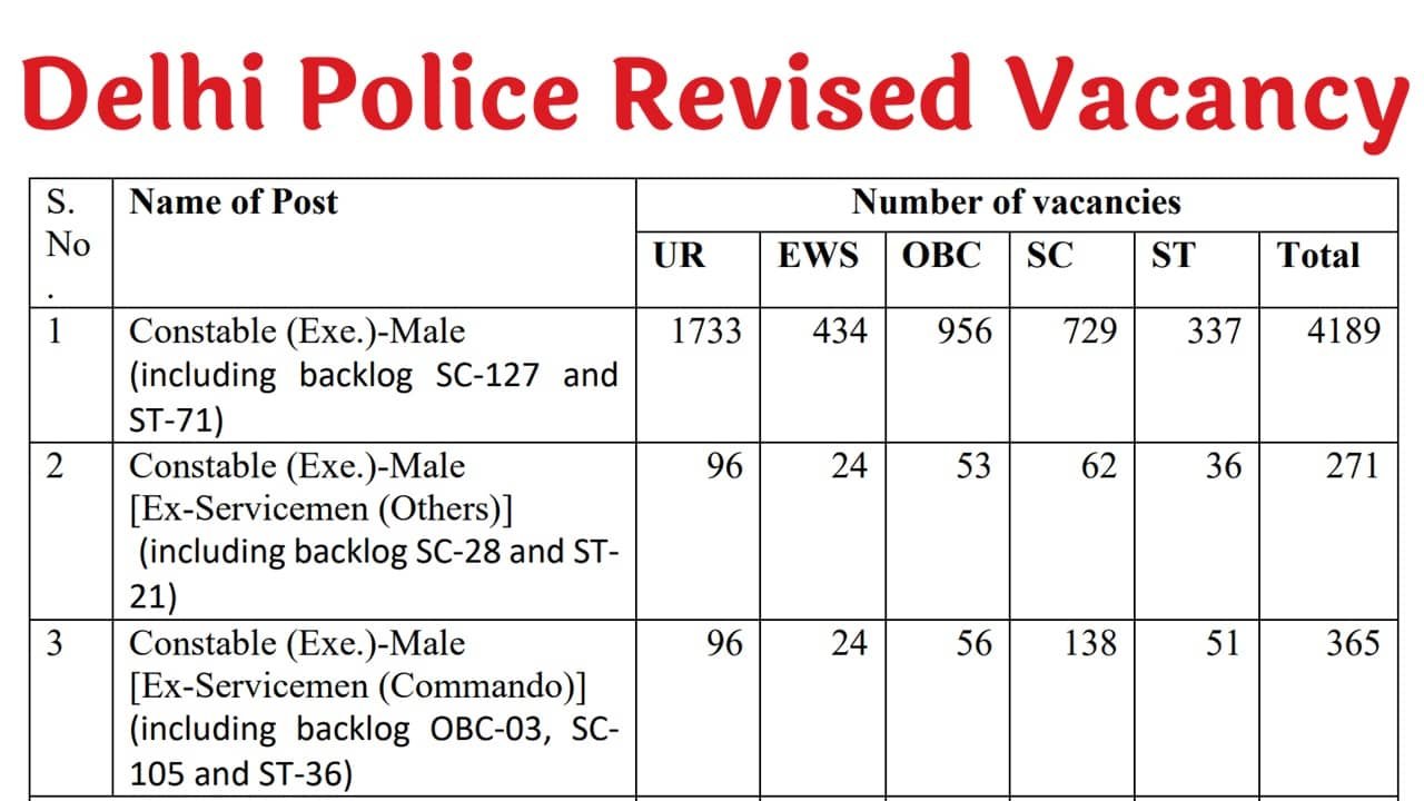 Delhi Police Revised Vacancy Notice 2026