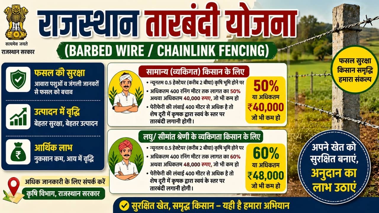 Rajasthan Tarbandi Yojana 2026