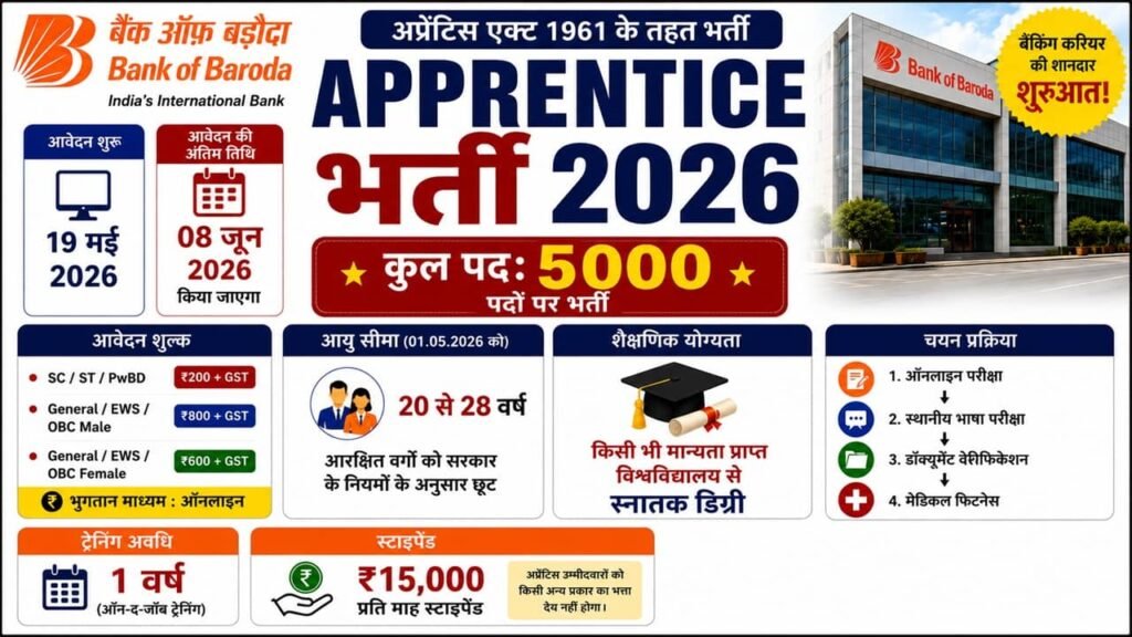 Bank of Baroda Apprentice Recruitment 2026