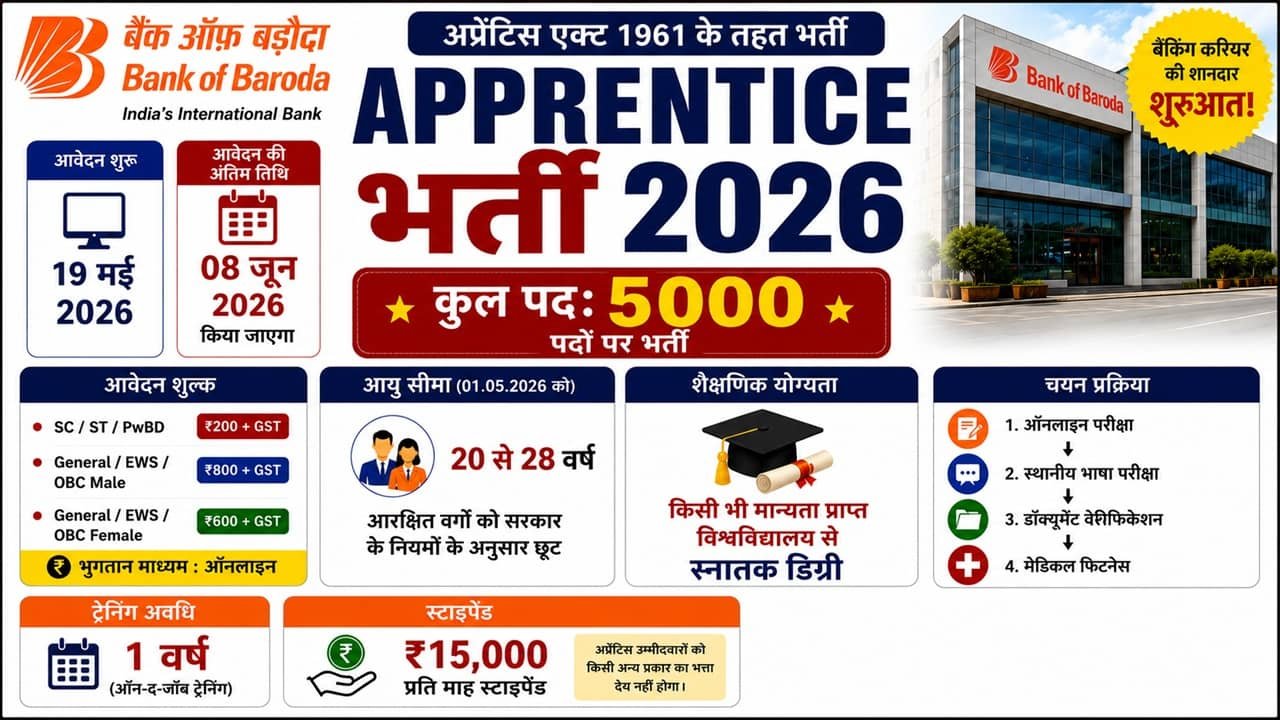 Bank of Baroda Apprentice Recruitment 2026