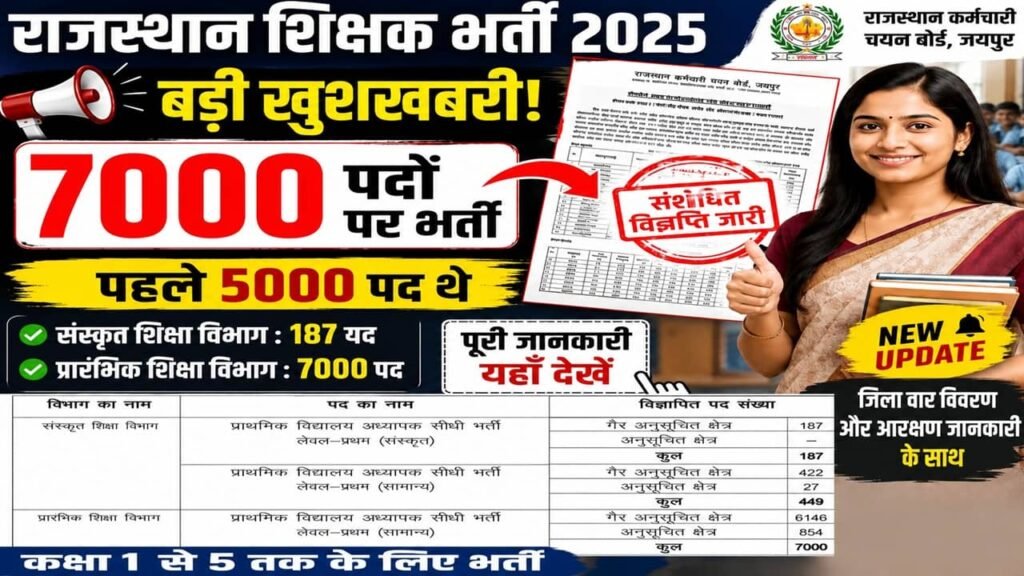 REET Mains Teacher Recruitment Level-I Vacancies Increased