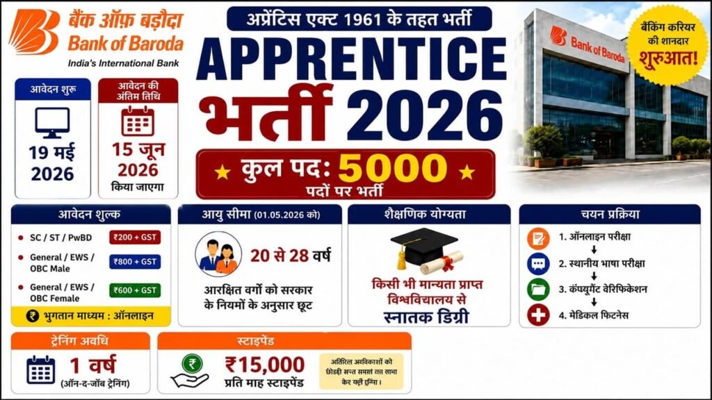 Bank of Baroda Apprentice Recruitment 2026