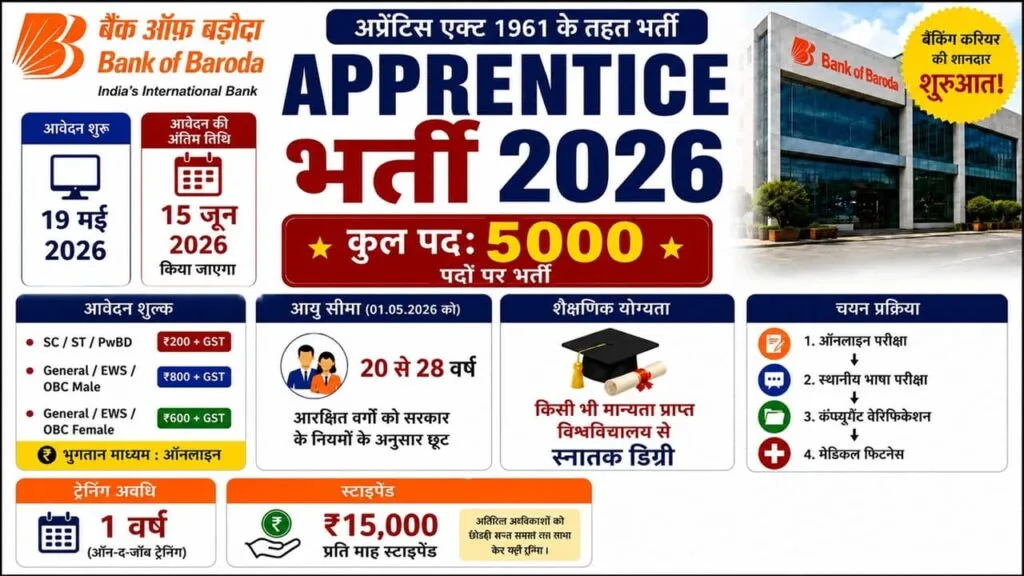 Bank of Baroda Apprentice Recruitment 2026