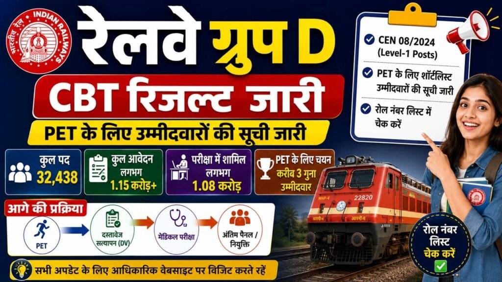 Railway Group D Result 2026