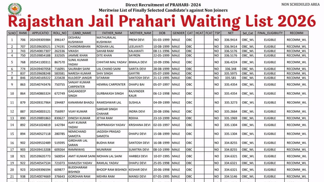 Rajasthan Jail Prahari Waiting List 2026